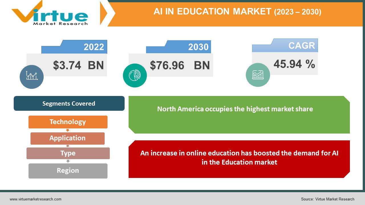 Global AI In Education Market Size Overview Trends And Forecast 2023